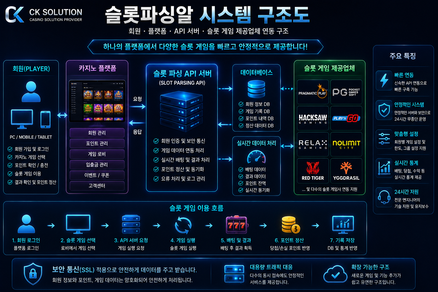 슬롯파싱알 API 시스템 구조 회원 플랫폼 API 서버 슬롯게임사 연동