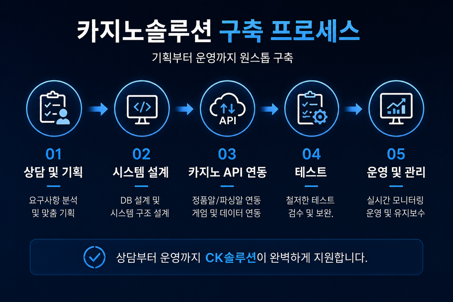 카지노솔루션 구축 프로세스 상담 설계 API 연동 테스트 운영관리