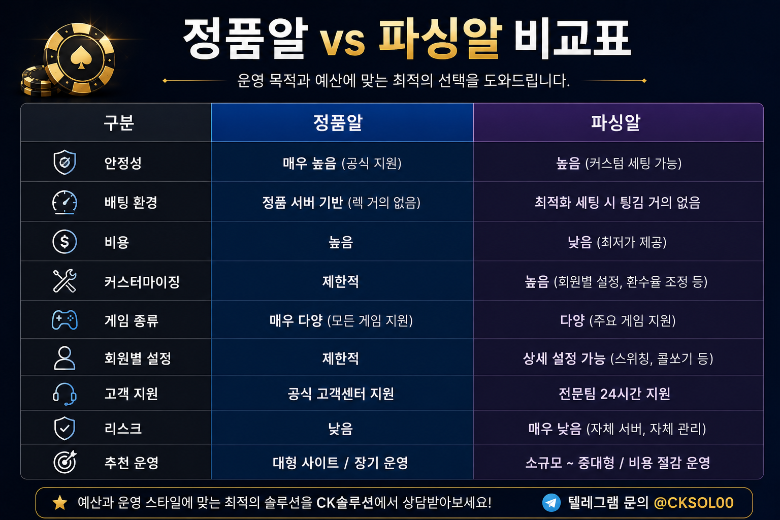 카지노정품알 카지노파싱알 비교표 비용 안정성 기능 차이