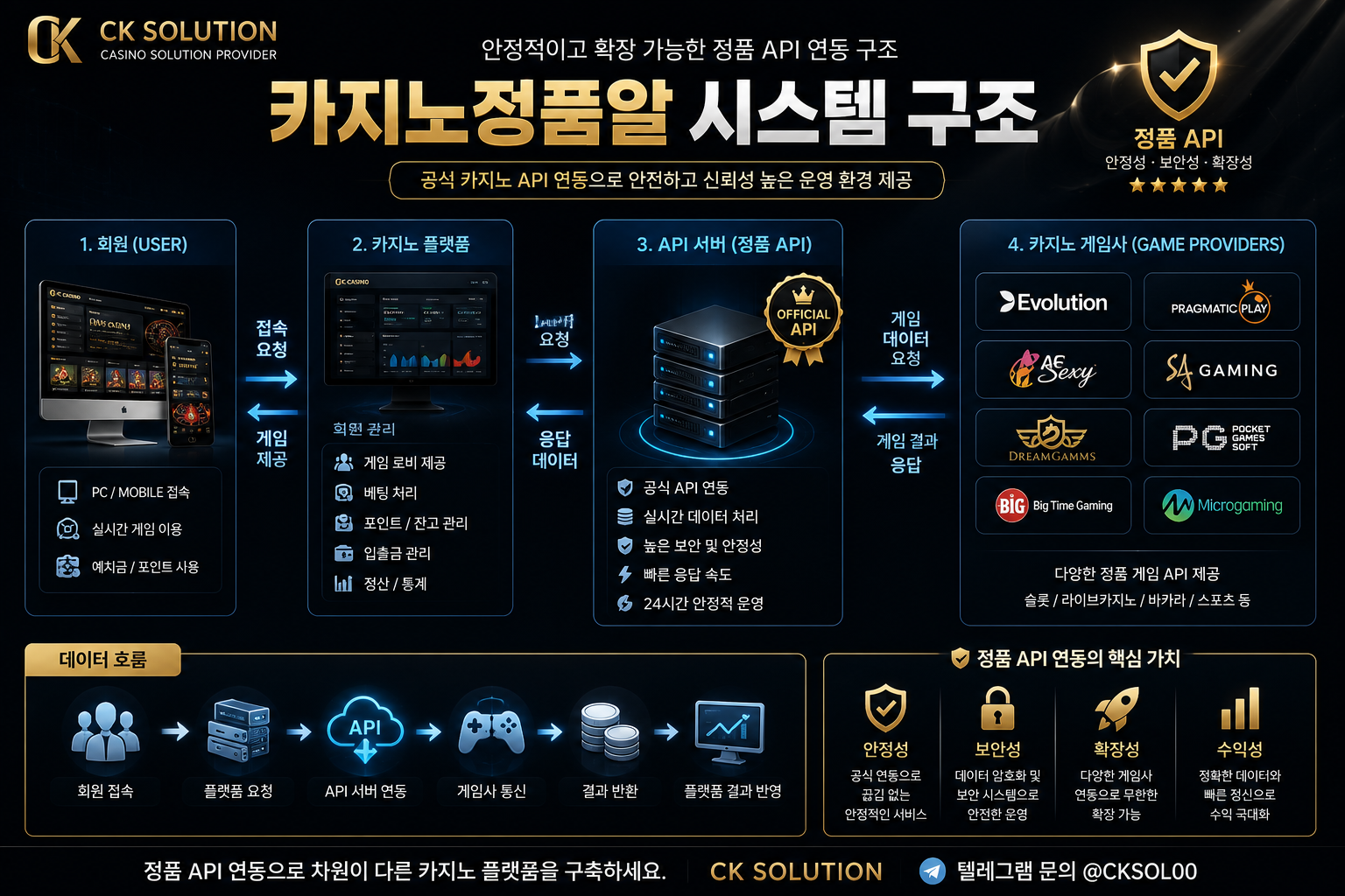 카지노정품알 시스템 구조 회원 플랫폼 공식 API 게임사 연동