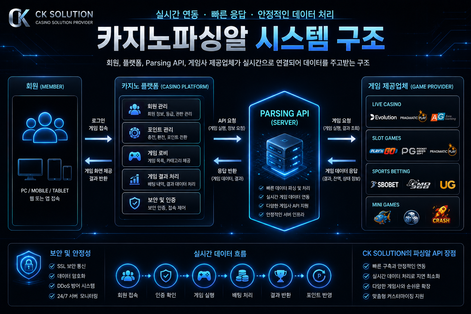 카지노파싱알 시스템 구조 회원 플랫폼 API 게임 제공업체 연동